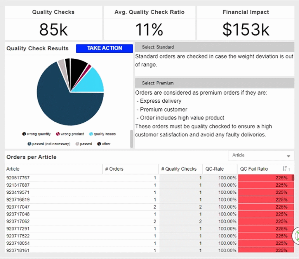 Process mining analysis chart