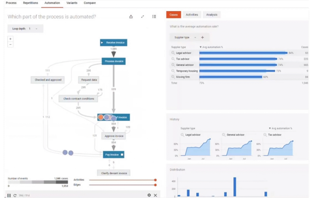Process mining automation coverage